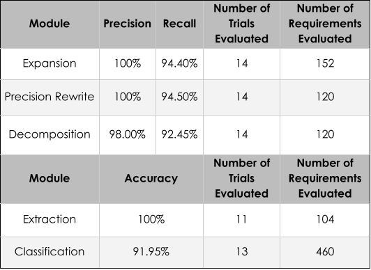 Preprocessing evaluation