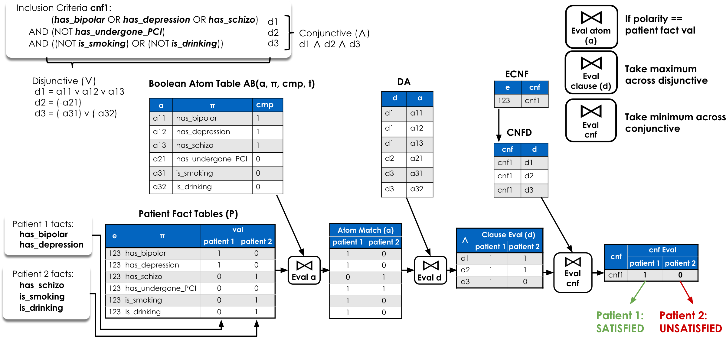 SQL retrieval execution example