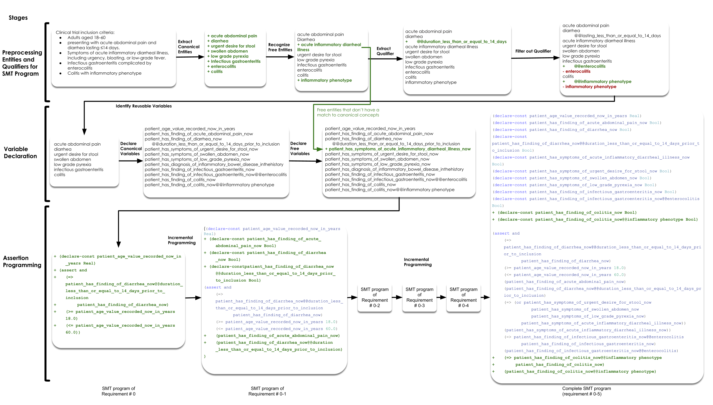 Incremental SMT programming workflow