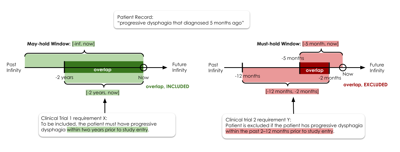 Patient fact intervalization