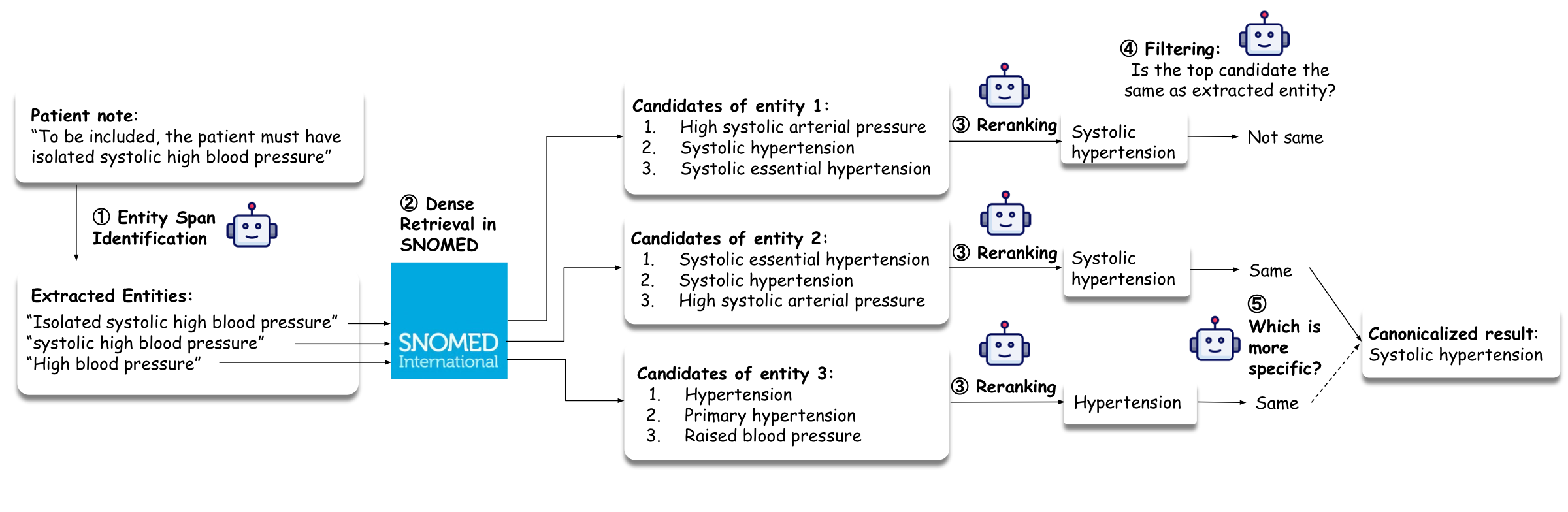 Entity canonicalization workflow