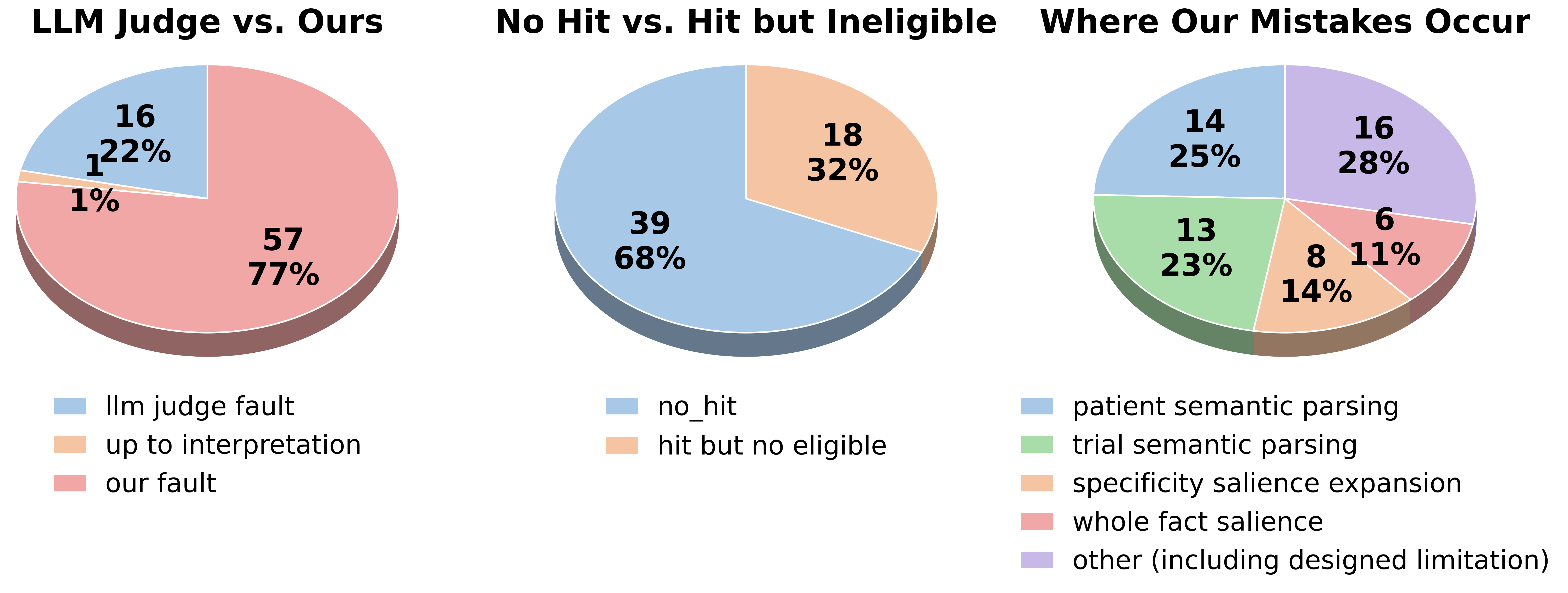 Failure case distribution