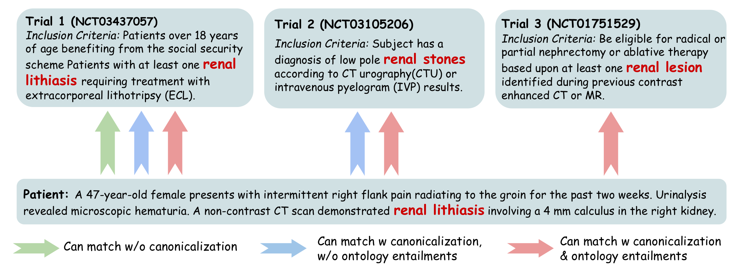 Why canonicalization is necessary
