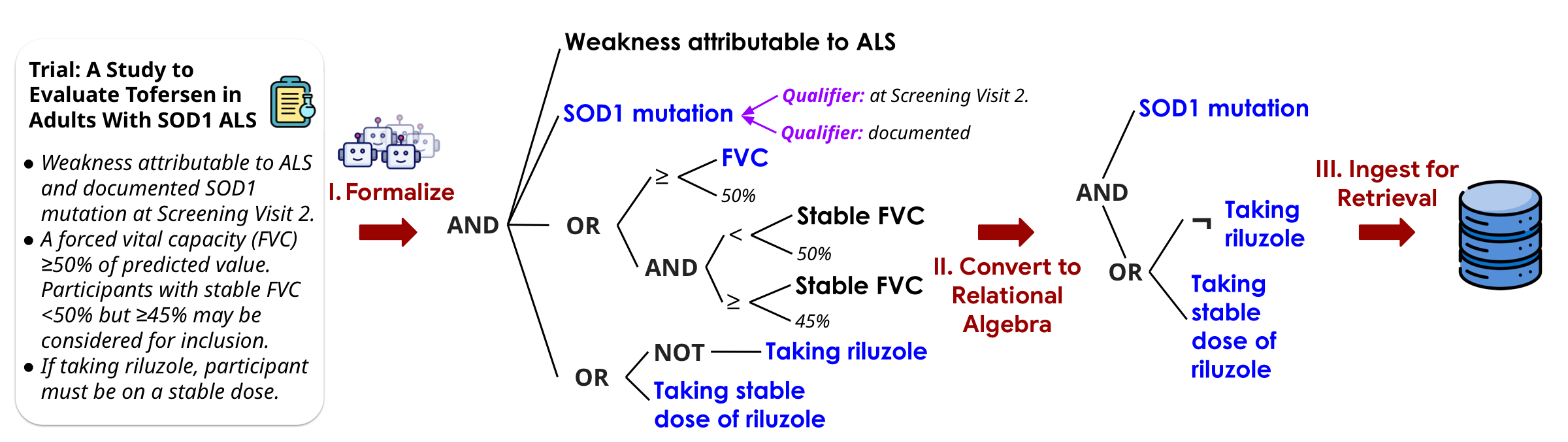 SatIR teaser: converting free-text eligibility criteria into formal constraints